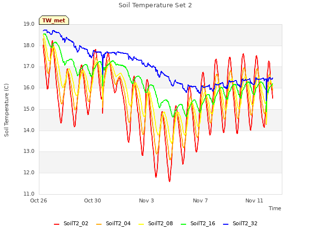 Explore the graph:Soil Temperature Set 2 in a new window