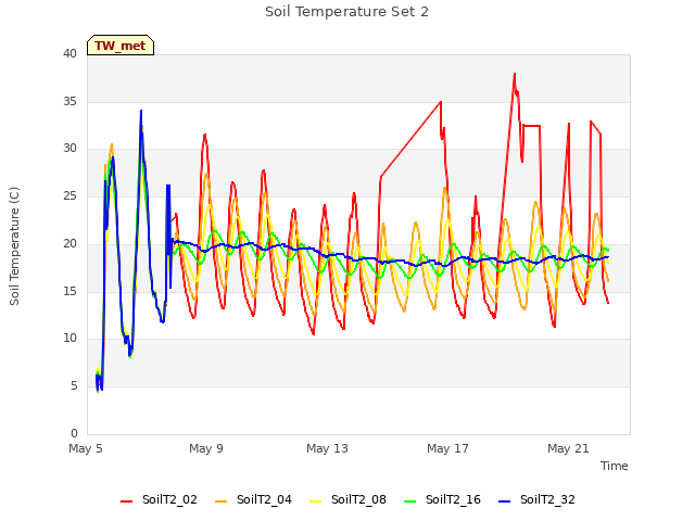 Explore the graph:Soil Temperature Set 2 in a new window