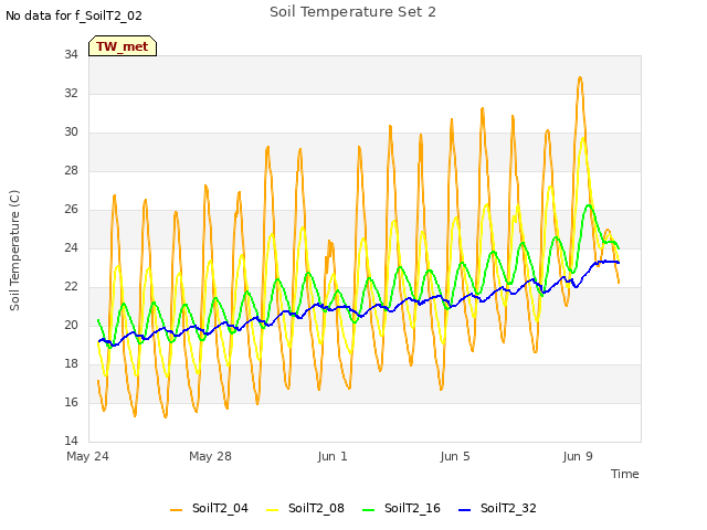 Explore the graph:Soil Temperature Set 2 in a new window