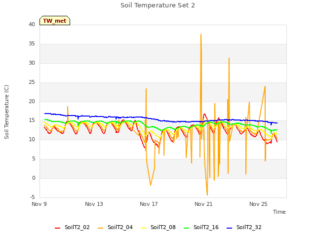 Explore the graph:Soil Temperature Set 2 in a new window
