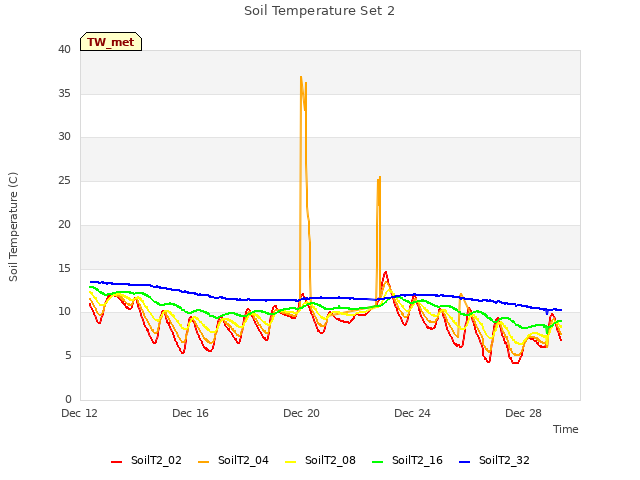 Explore the graph:Soil Temperature Set 2 in a new window