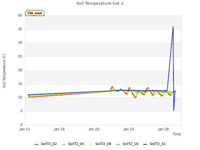 Explore the graph:Soil Temperature Set 2 in a new window