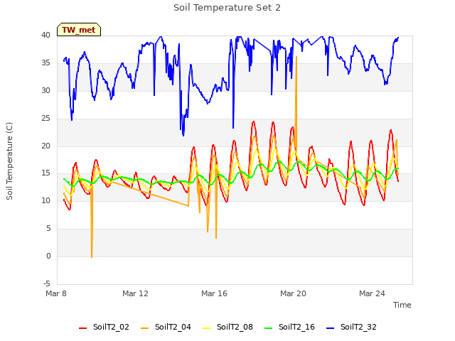 Explore the graph:Soil Temperature Set 2 in a new window