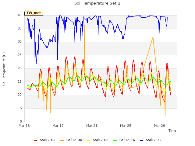 Explore the graph:Soil Temperature Set 2 in a new window