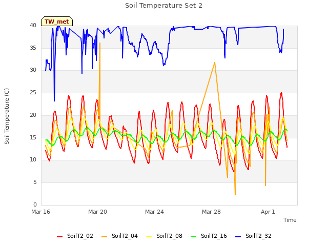 Explore the graph:Soil Temperature Set 2 in a new window