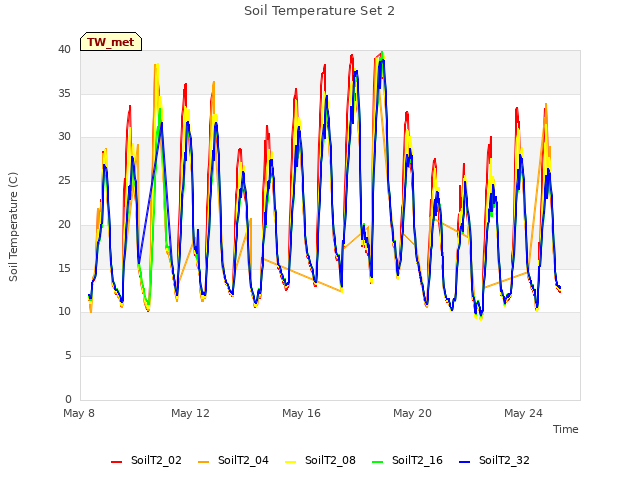Explore the graph:Soil Temperature Set 2 in a new window