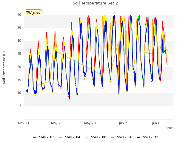 Explore the graph:Soil Temperature Set 2 in a new window