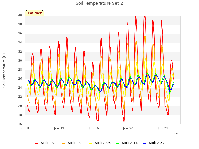 Explore the graph:Soil Temperature Set 2 in a new window
