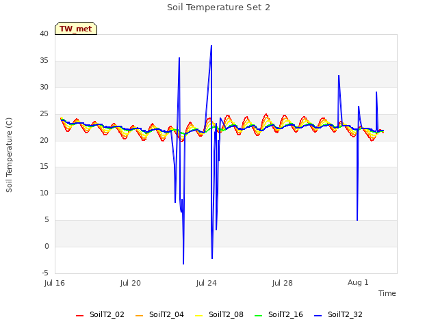Explore the graph:Soil Temperature Set 2 in a new window