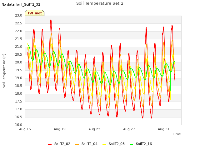 Explore the graph:Soil Temperature Set 2 in a new window
