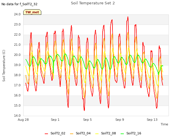 Explore the graph:Soil Temperature Set 2 in a new window