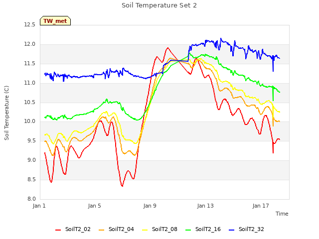 Explore the graph:Soil Temperature Set 2 in a new window