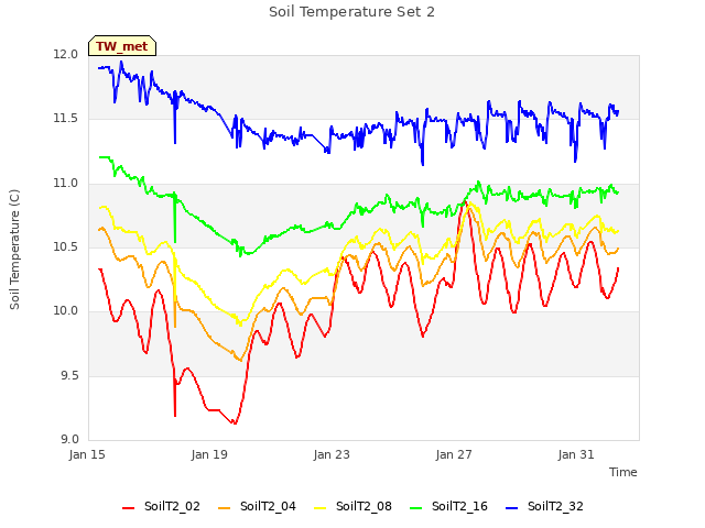 Explore the graph:Soil Temperature Set 2 in a new window