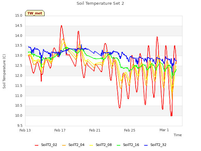 Explore the graph:Soil Temperature Set 2 in a new window