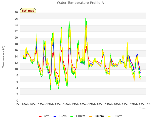 plot of Water Temperature Profile A