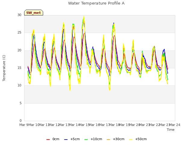 plot of Water Temperature Profile A