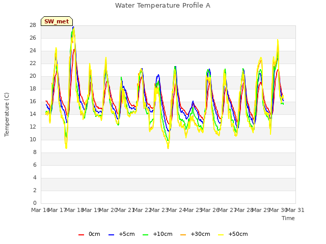 plot of Water Temperature Profile A