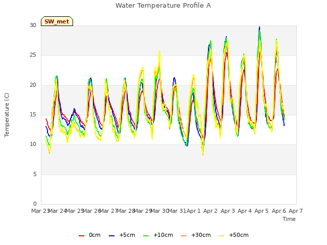 plot of Water Temperature Profile A