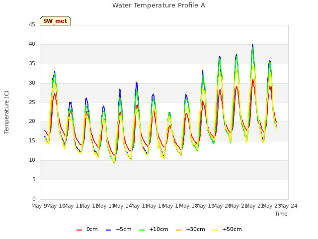 plot of Water Temperature Profile A