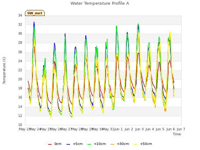 plot of Water Temperature Profile A