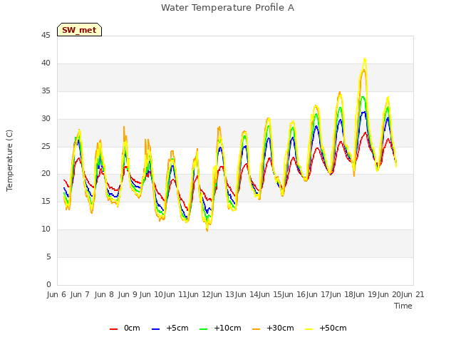 plot of Water Temperature Profile A