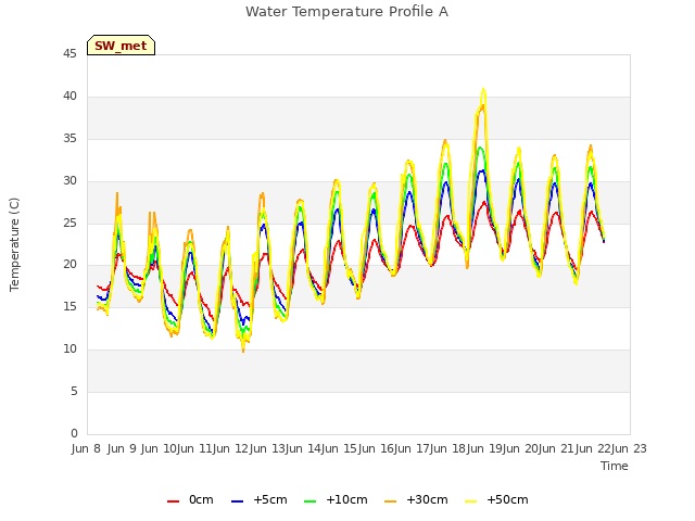 plot of Water Temperature Profile A