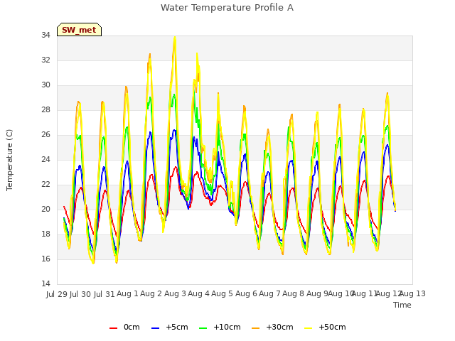 plot of Water Temperature Profile A