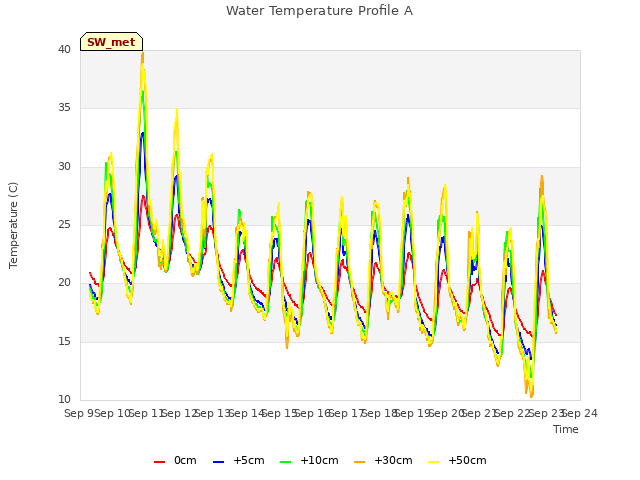 plot of Water Temperature Profile A