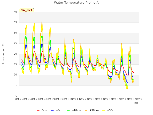 plot of Water Temperature Profile A