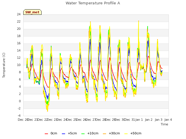 plot of Water Temperature Profile A