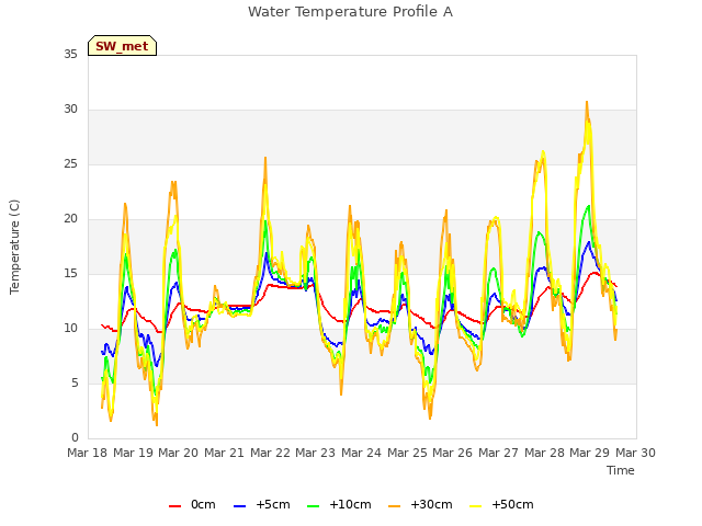 plot of Water Temperature Profile A