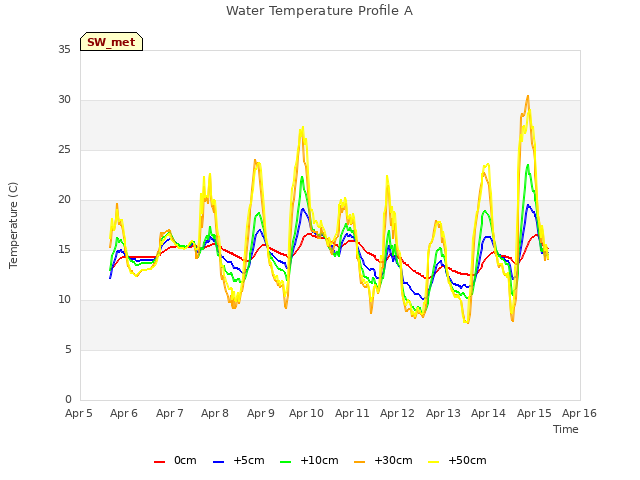 plot of Water Temperature Profile A