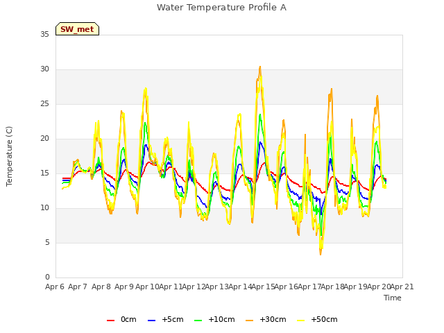 plot of Water Temperature Profile A