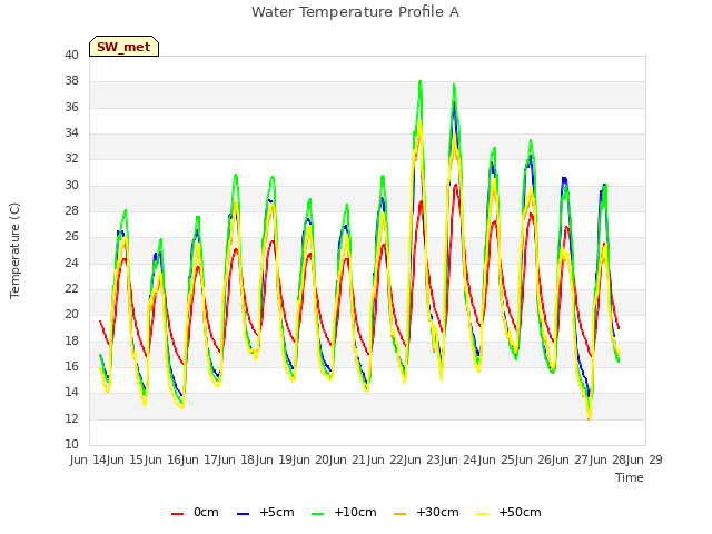 plot of Water Temperature Profile A