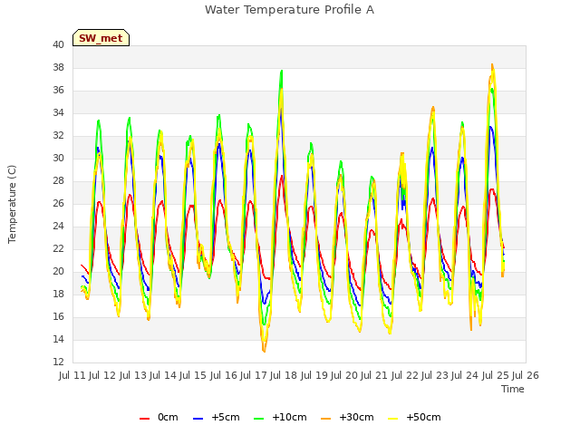 plot of Water Temperature Profile A