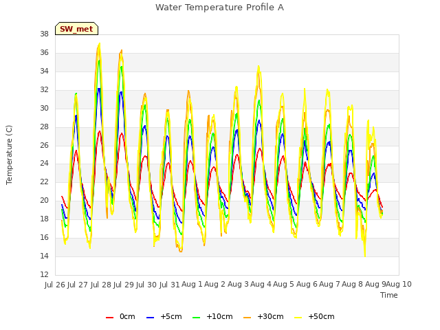 plot of Water Temperature Profile A