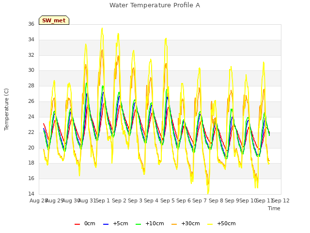 plot of Water Temperature Profile A