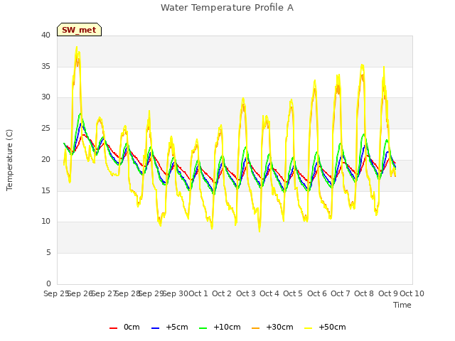 plot of Water Temperature Profile A
