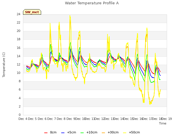 plot of Water Temperature Profile A
