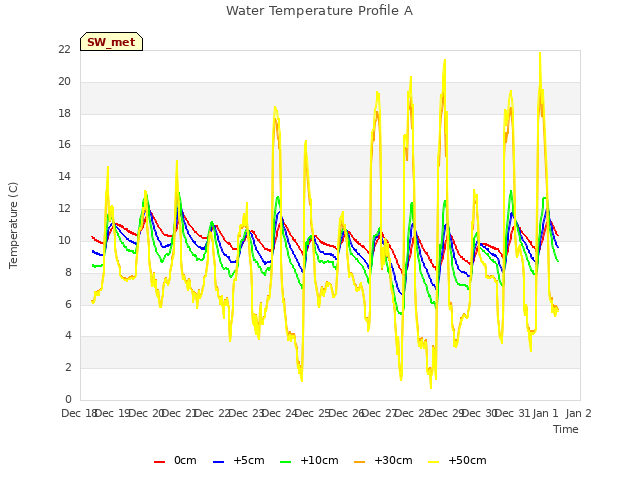 plot of Water Temperature Profile A
