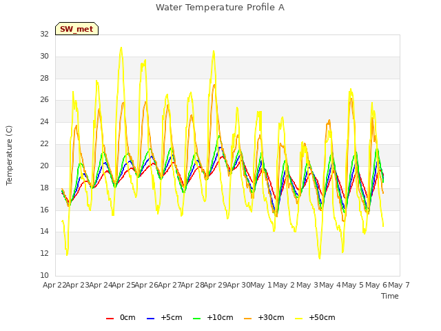plot of Water Temperature Profile A