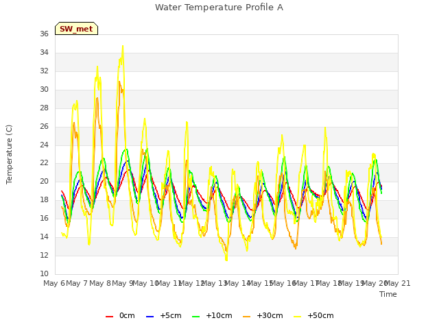 plot of Water Temperature Profile A