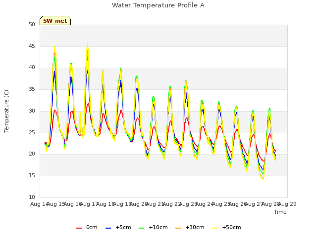 plot of Water Temperature Profile A