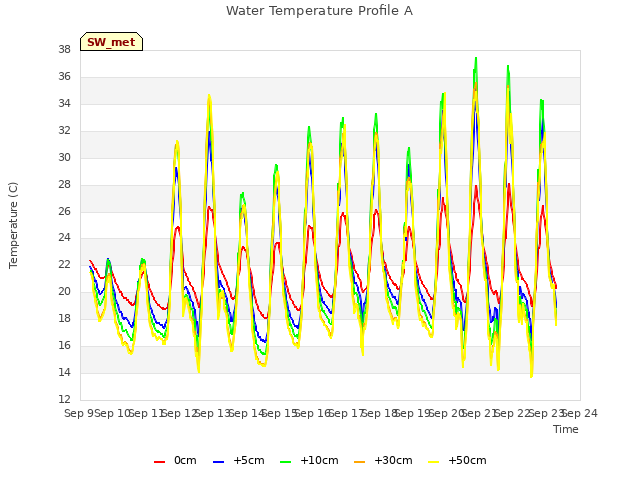 plot of Water Temperature Profile A