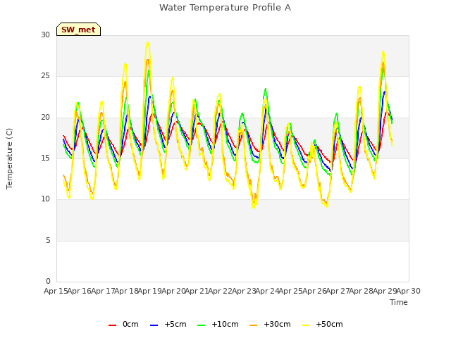 plot of Water Temperature Profile A