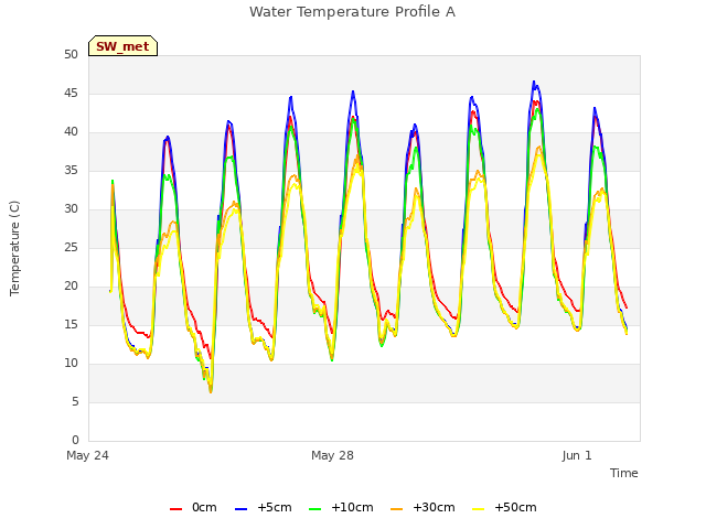 Explore the graph:Water Temperature Profile A in a new window