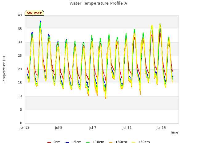 Explore the graph:Water Temperature Profile A in a new window