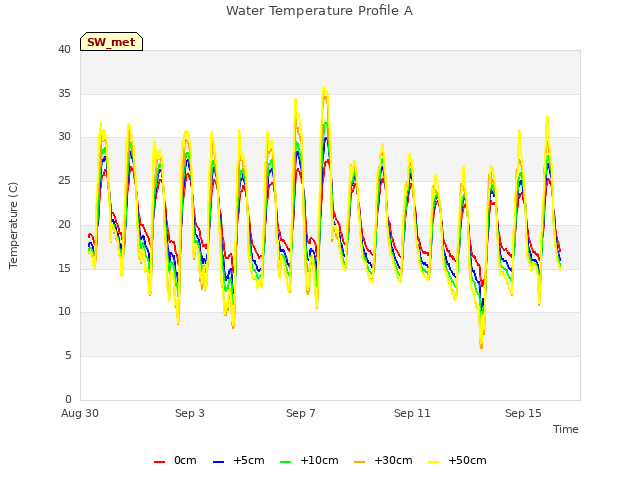 Explore the graph:Water Temperature Profile A in a new window