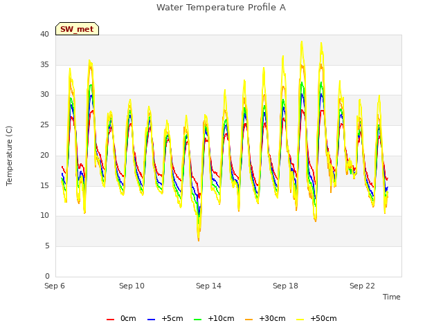Explore the graph:Water Temperature Profile A in a new window