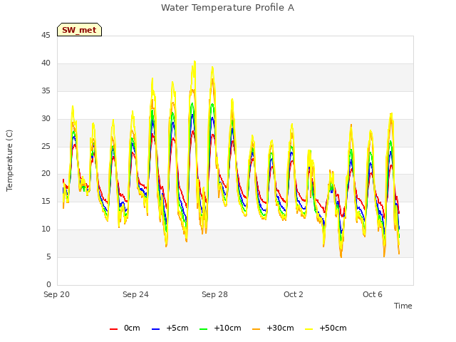 Explore the graph:Water Temperature Profile A in a new window